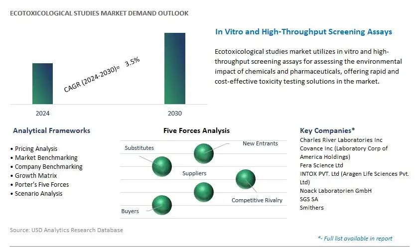 Ecotoxicological Studies Industry- Market Size, Share, Trends, Growth Outlook